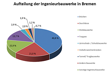 Diagramm Baulastträger und Bauarten